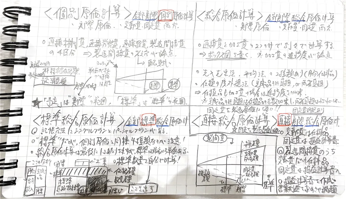 工業簿記の4つの原価計算（個別・総合・標準・直接）を1枚にまとめた自作の手書きノート